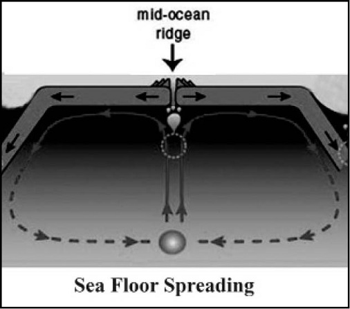 Sea floor spreading